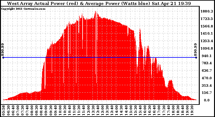 Solar PV/Inverter Performance West Array Actual & Average Power Output