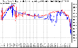 Solar PV/Inverter Performance Photovoltaic Panel Voltage Output