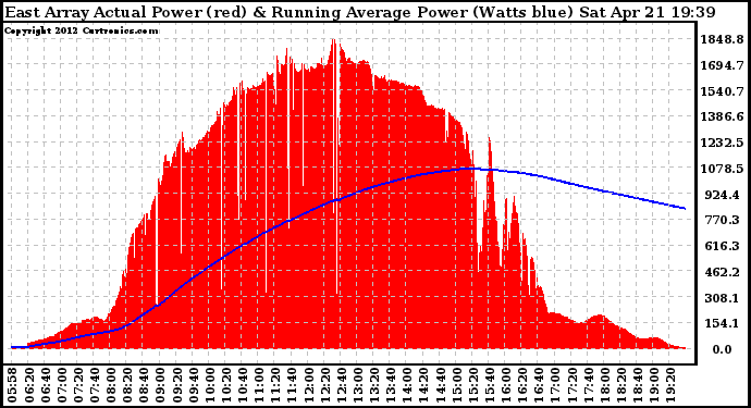 Solar PV/Inverter Performance East Array Actual & Running Average Power Output