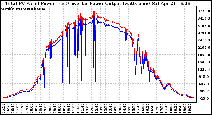 Solar PV/Inverter Performance PV Panel Power Output & Inverter Power Output