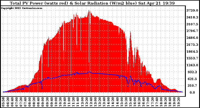 Solar PV/Inverter Performance Total PV Panel Power Output & Solar Radiation