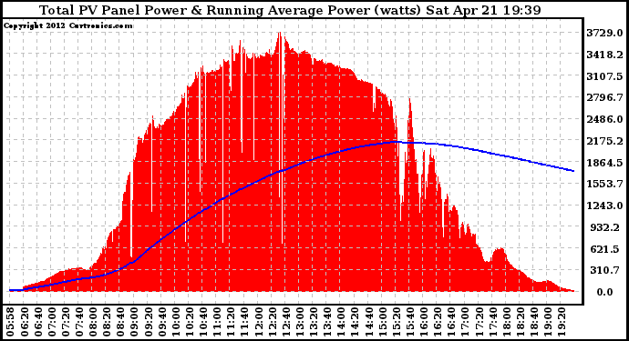 Solar PV/Inverter Performance Total PV Panel & Running Average Power Output