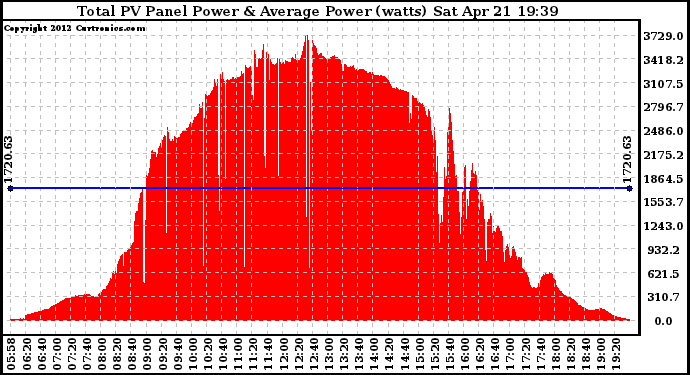 Solar PV/Inverter Performance Total PV Panel Power Output