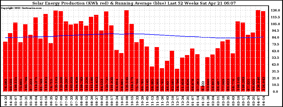 Solar PV/Inverter Performance Weekly Solar Energy Production Running Average Last 52 Weeks