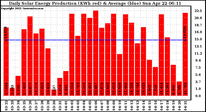 Solar PV/Inverter Performance Daily Solar Energy Production