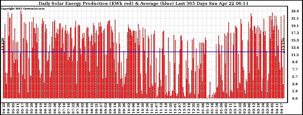 Solar PV/Inverter Performance Daily Solar Energy Production Last 365 Days