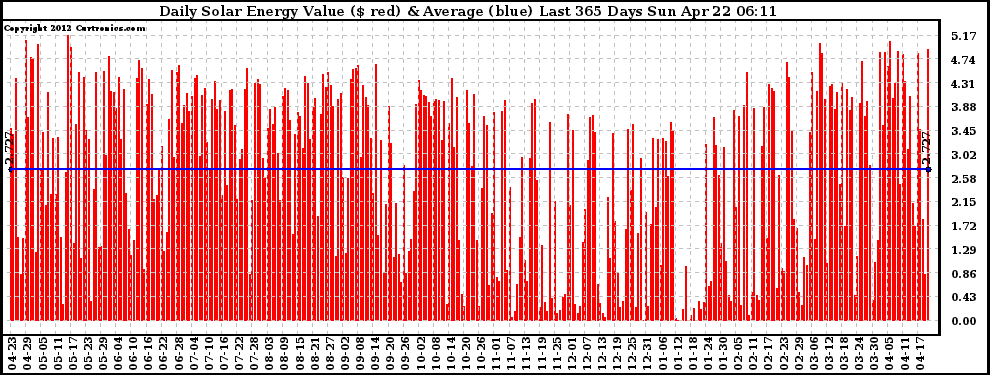 Solar PV/Inverter Performance Daily Solar Energy Production Value Last 365 Days