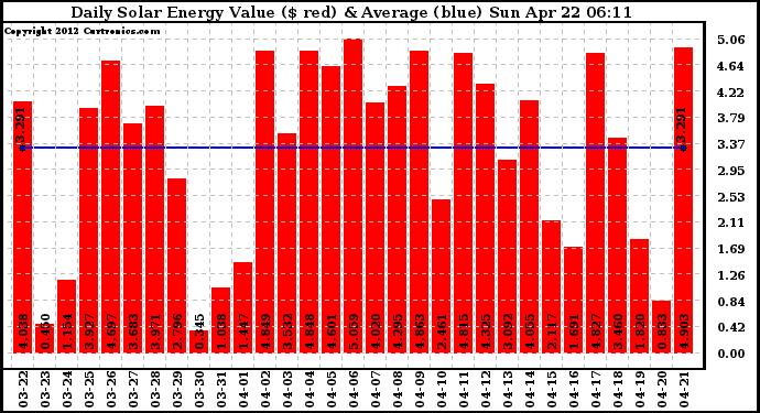 Solar PV/Inverter Performance Daily Solar Energy Production Value