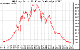 Solar PV/Inverter Performance Daily Energy Production Per Minute