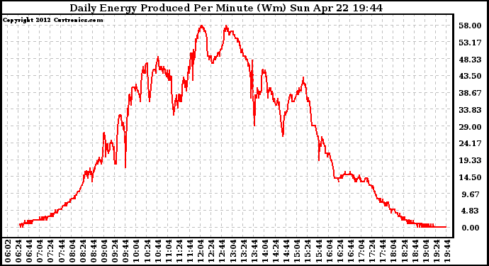 Solar PV/Inverter Performance Daily Energy Production Per Minute