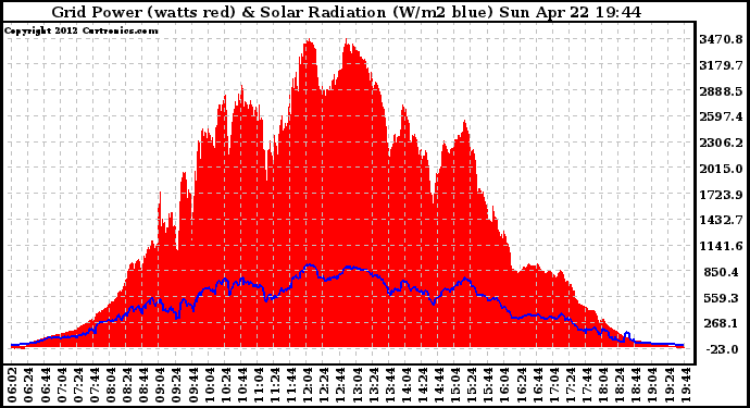 Solar PV/Inverter Performance Grid Power & Solar Radiation