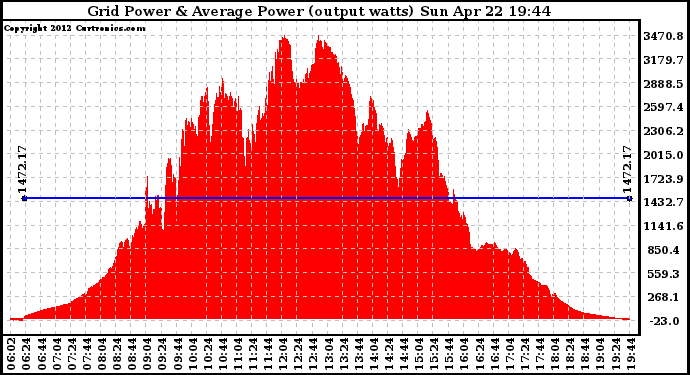 Solar PV/Inverter Performance Inverter Power Output