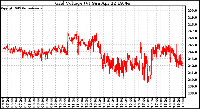 Solar PV/Inverter Performance Grid Voltage