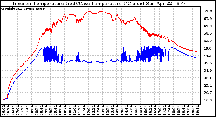 Solar PV/Inverter Performance Inverter Operating Temperature