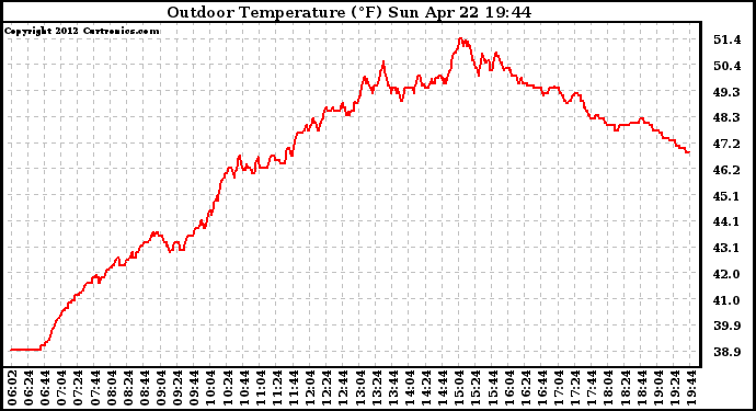 Solar PV/Inverter Performance Outdoor Temperature