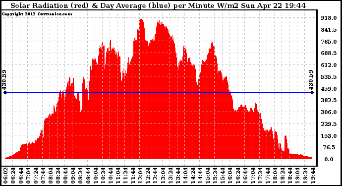 Solar PV/Inverter Performance Solar Radiation & Day Average per Minute