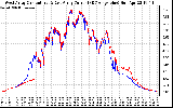 Solar PV/Inverter Performance Photovoltaic Panel Current Output