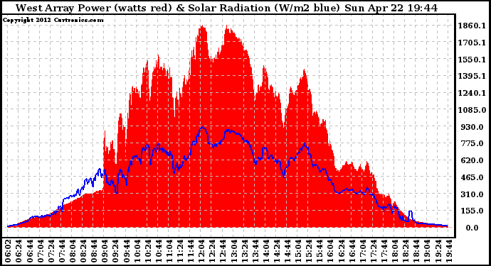 Solar PV/Inverter Performance West Array Power Output & Solar Radiation