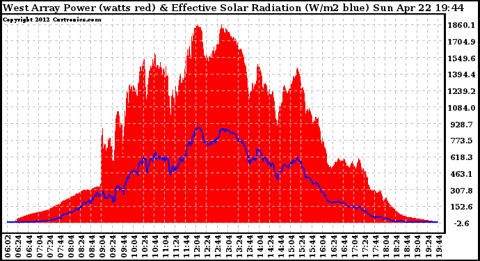 Solar PV/Inverter Performance West Array Power Output & Effective Solar Radiation