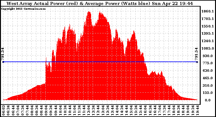 Solar PV/Inverter Performance West Array Actual & Average Power Output