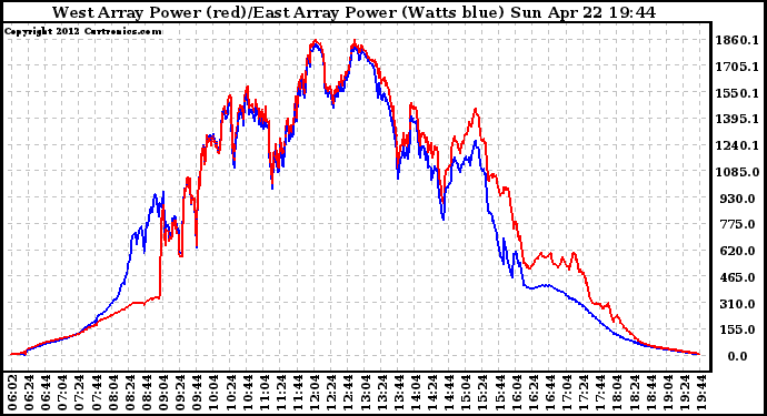 Solar PV/Inverter Performance Photovoltaic Panel Power Output