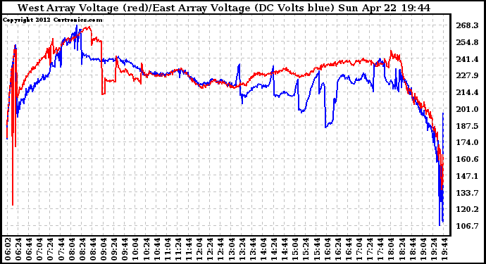 Solar PV/Inverter Performance Photovoltaic Panel Voltage Output