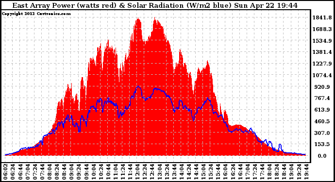 Solar PV/Inverter Performance East Array Power Output & Solar Radiation