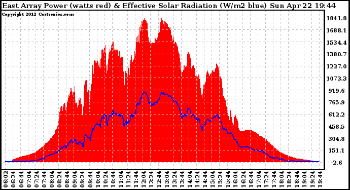 Solar PV/Inverter Performance East Array Power Output & Effective Solar Radiation