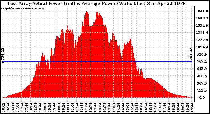 Solar PV/Inverter Performance East Array Actual & Average Power Output