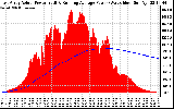 Solar PV/Inverter Performance East Array Actual & Running Average Power Output