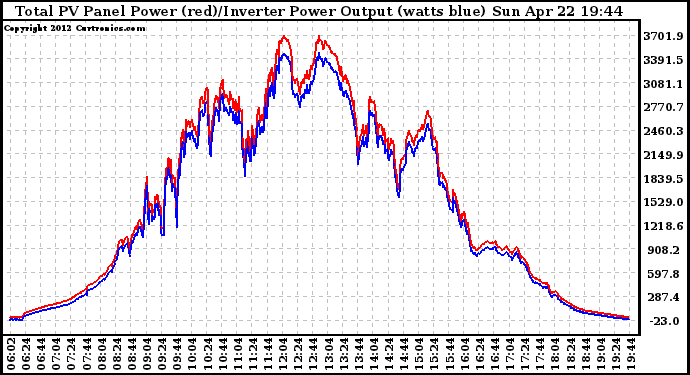 Solar PV/Inverter Performance PV Panel Power Output & Inverter Power Output