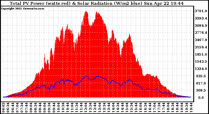 Solar PV/Inverter Performance Total PV Panel Power Output & Solar Radiation