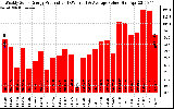 Solar PV/Inverter Performance Weekly Solar Energy Production