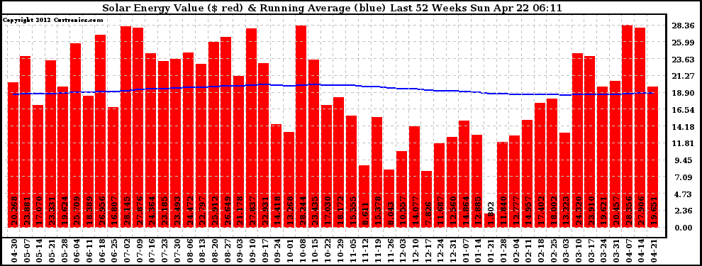 Solar PV/Inverter Performance Weekly Solar Energy Production Value Running Average Last 52 Weeks