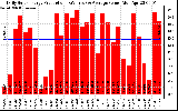 Solar PV/Inverter Performance Daily Solar Energy Production