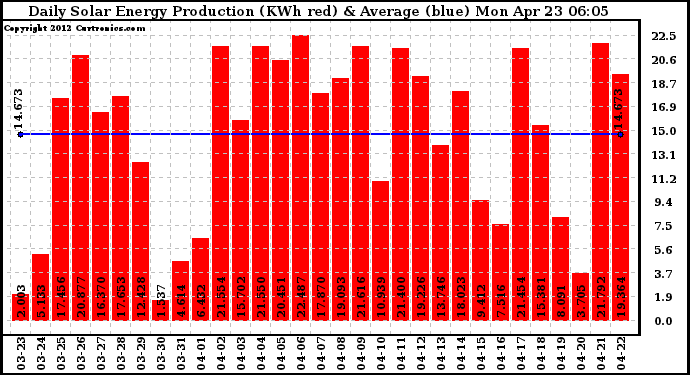 Solar PV/Inverter Performance Daily Solar Energy Production