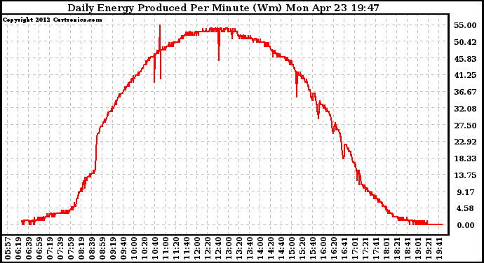 Solar PV/Inverter Performance Daily Energy Production Per Minute