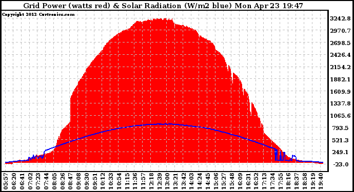 Solar PV/Inverter Performance Grid Power & Solar Radiation