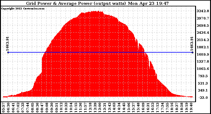 Solar PV/Inverter Performance Inverter Power Output