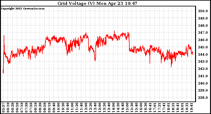 Solar PV/Inverter Performance Grid Voltage