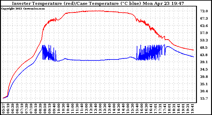 Solar PV/Inverter Performance Inverter Operating Temperature