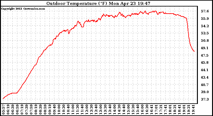 Solar PV/Inverter Performance Outdoor Temperature