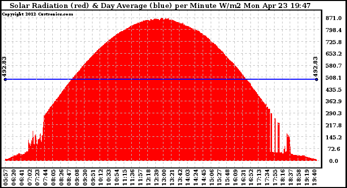 Solar PV/Inverter Performance Solar Radiation & Day Average per Minute