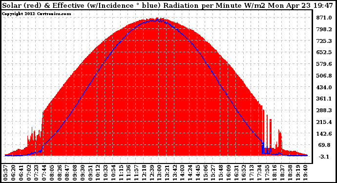 Solar PV/Inverter Performance Solar Radiation & Effective Solar Radiation per Minute