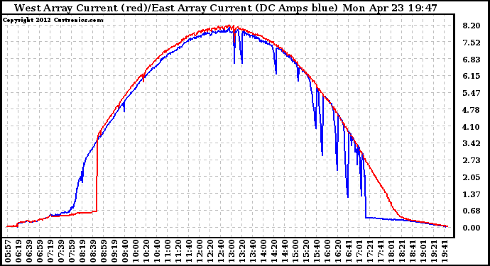 Solar PV/Inverter Performance Photovoltaic Panel Current Output