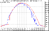 Solar PV/Inverter Performance Photovoltaic Panel Power Output