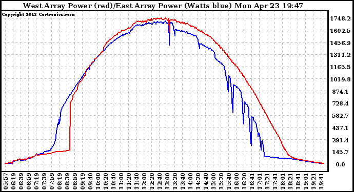 Solar PV/Inverter Performance Photovoltaic Panel Power Output