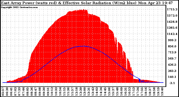 Solar PV/Inverter Performance East Array Power Output & Effective Solar Radiation