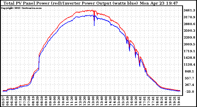 Solar PV/Inverter Performance PV Panel Power Output & Inverter Power Output