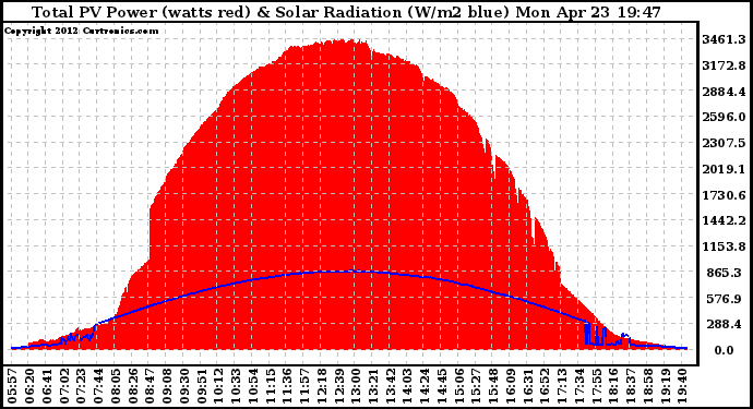 Solar PV/Inverter Performance Total PV Panel Power Output & Solar Radiation